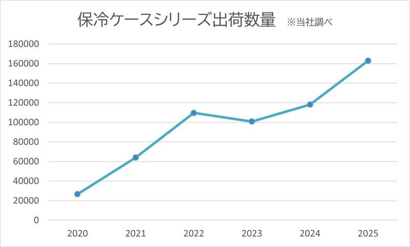 保冷ケースの需要増